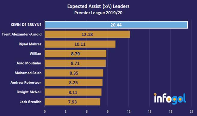 Expected Assist (xA) Leaders | Premier League 2019/20